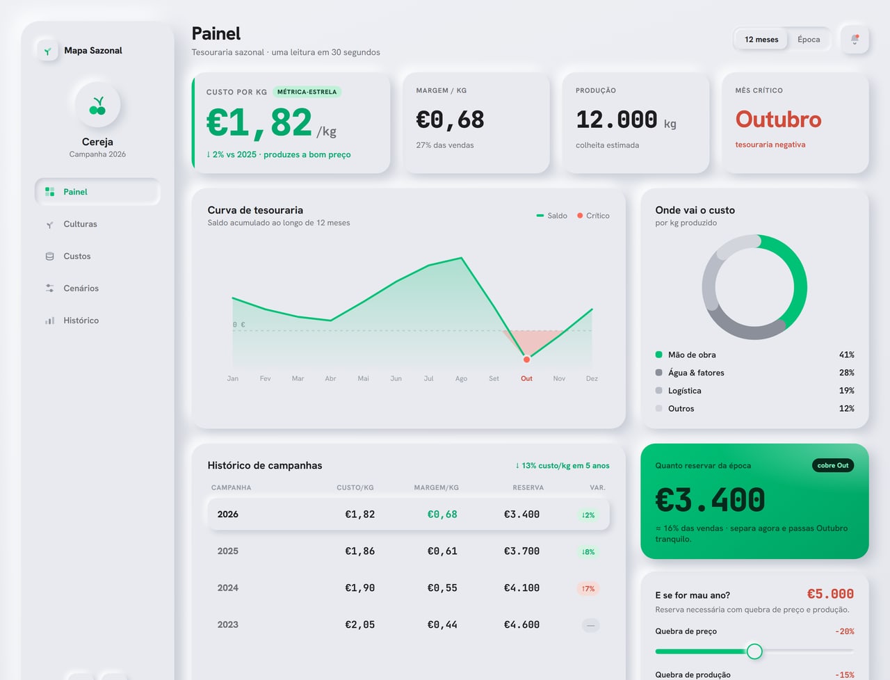 Dashboard da app Mapa Sazonal